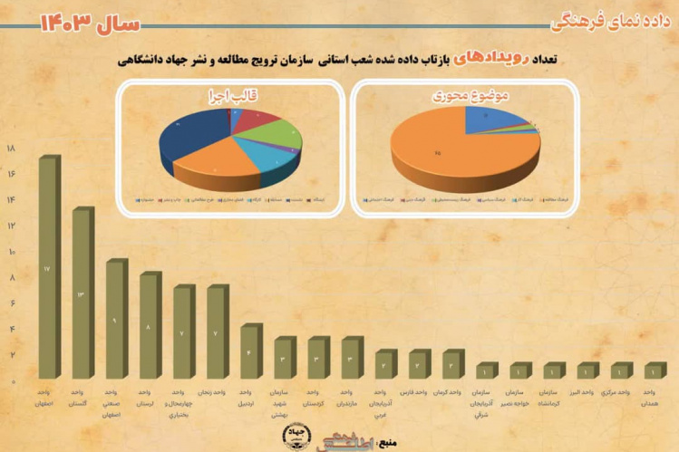 کسب رتبه اول شعبه انتشارات جهاددانشگاهی اصفهان در بخش رویداد