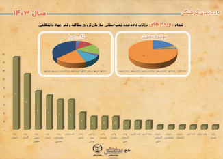 کسب رتبه اول شعبه انتشارات جهاددانشگاهی اصفهان در بخش رویداد